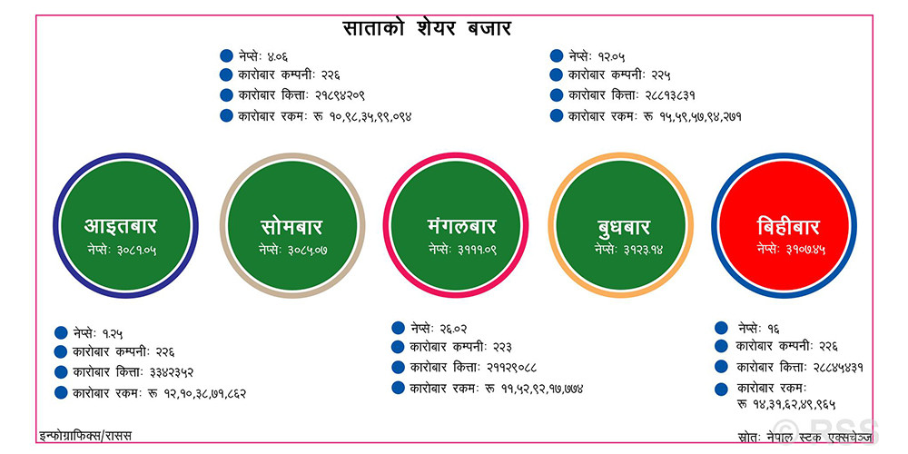 साताको शेयर बजार : ६४ अर्ब ५२ करोडको कारोबार